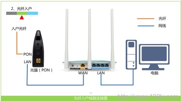 TP-Link TL-WDR7300无线路由器连不上网怎么办？