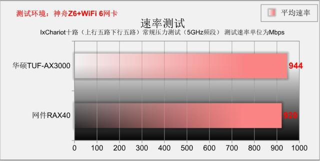 同是WiFi6 远近高低各不同 华硕TUF-AX3000 PK 网件RAX40