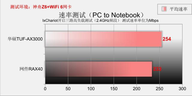 同是WiFi6 远近高低各不同 华硕TUF-AX3000 PK 网件RAX40