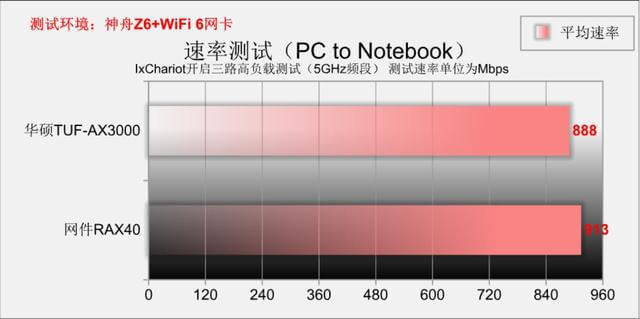 同是WiFi6 远近高低各不同 华硕TUF-AX3000 PK 网件RAX40