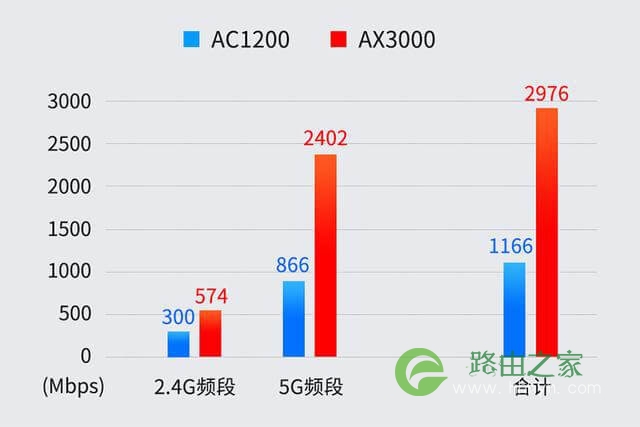 TP-Link TL-XDR3020 400块钱的WIFI6路由器 让你网速飞起来