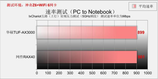 同是WiFi6 远近高低各不同 华硕TUF-AX3000 PK 网件RAX40