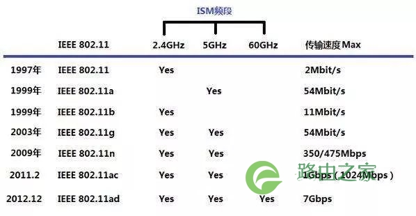 科普：Wi-Fi简史 WiFi的前生今世